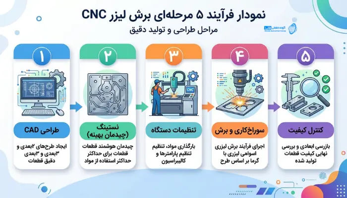 اینفوگرافیک مراحل ۵ گانه فرآیند برش لیزر فلزات با CNC