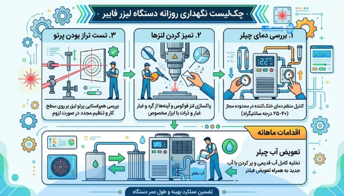 اینفوگرافیک چک لیست روزانه نگهداری و تمیزکاری لیزر فایبر