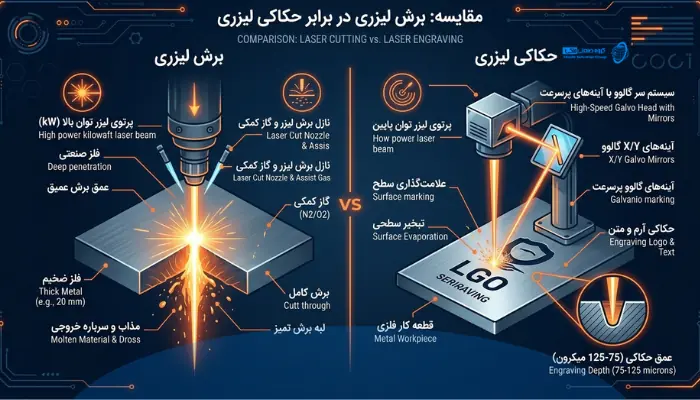 اینفوگرافیک مقایسه تفاوت های فنی حکاکی لیزری و برش لیزری فلزات