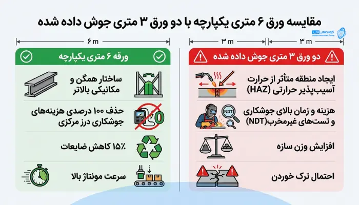 اینفوگرافیک مقایسه مزایای ورق یکپارچه ۶ متری با ورق‌های جوش‌خورده ۳ متری